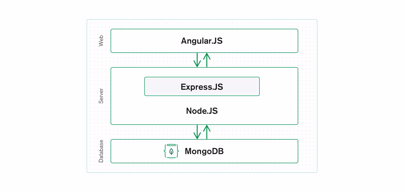 MEAN Stack services in Kochi — Cynosylix Technology