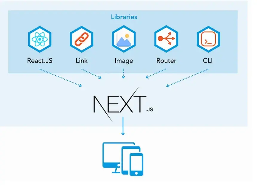 NextJS services in Kochi — Cynosylix Technology
